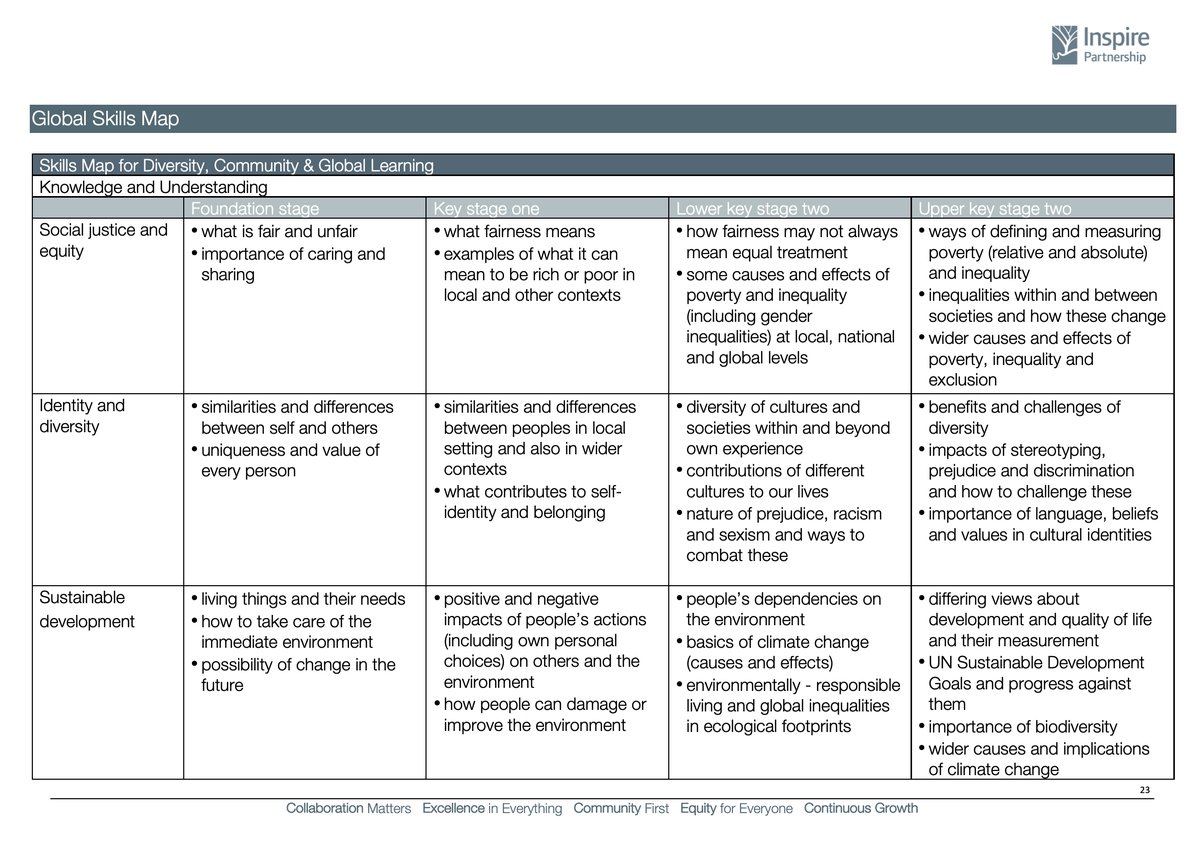 IPAT_Edu's tweet photo. Snippets from the new Inspire Partnership Curriculum Framework! Attendees to our online 'A Curriculum for Excellence' INSET next week will receive an full electronic copy of this. Find out more here: https://t.co/HmsX7JtDoC #globallearning #DeepLearning #equalityforallstudents https://t.co/lBnkxewXft