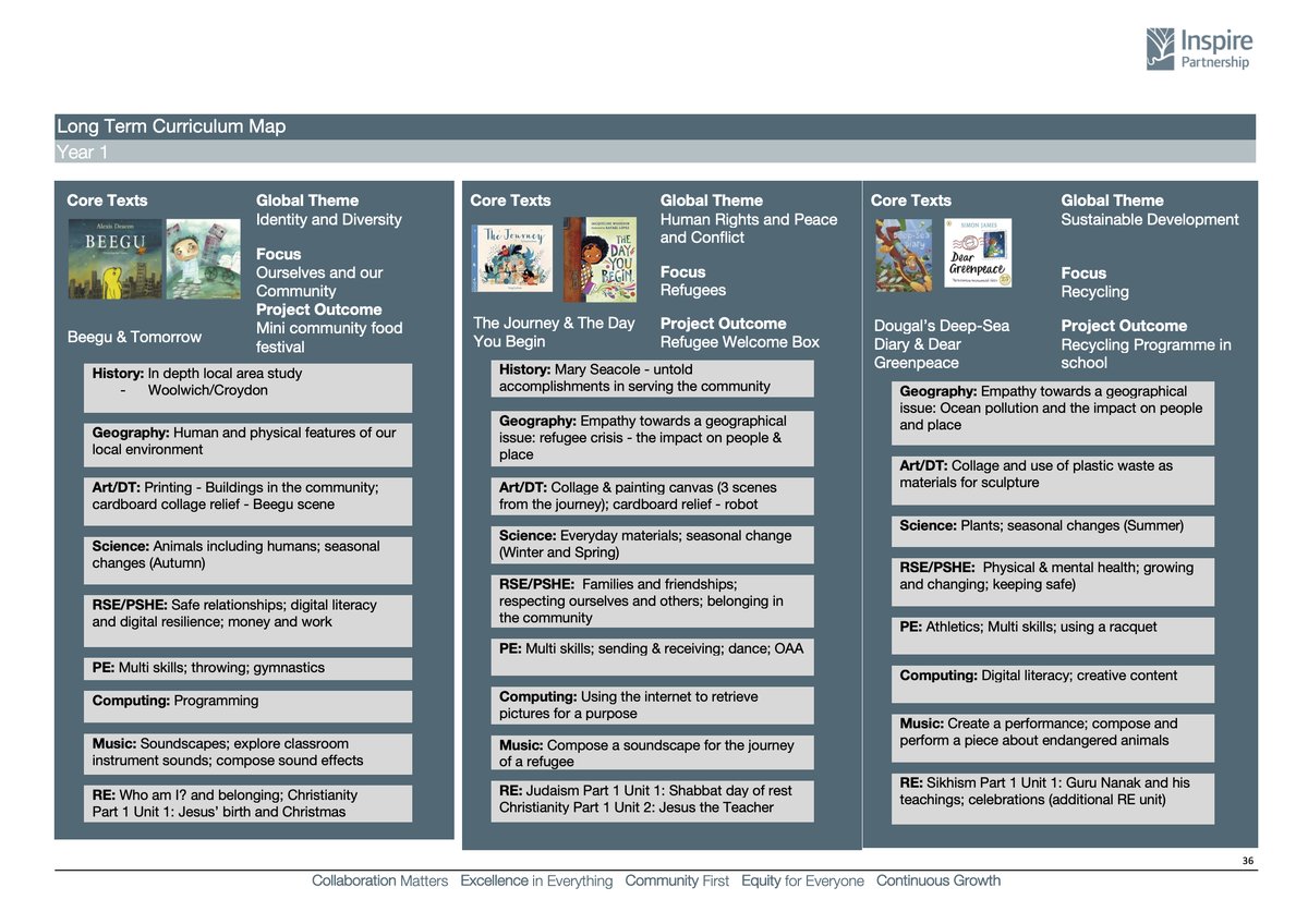IPAT_Edu's tweet photo. Snippets from the new Inspire Partnership Curriculum Framework! Attendees to our online 'A Curriculum for Excellence' INSET next week will receive an full electronic copy of this. Find out more here: https://t.co/HmsX7JtDoC #globallearning #DeepLearning #equalityforallstudents https://t.co/lBnkxewXft