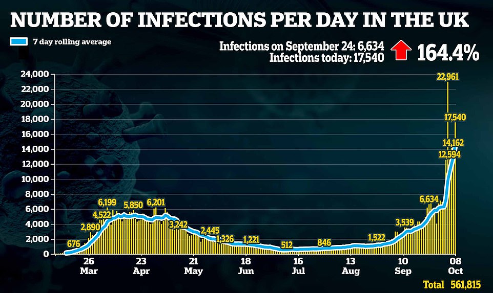 The number of infections per day in the UK are up 164.4%...