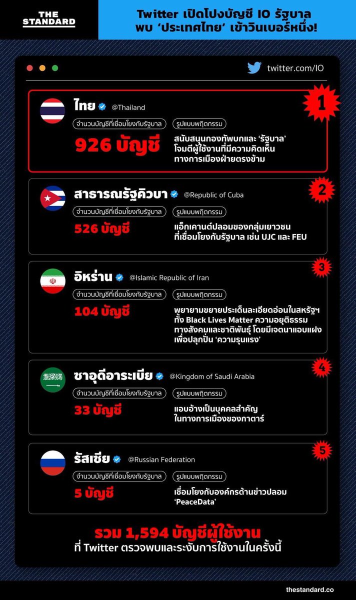 theazinho1's tweet photo. รัสเซียที่ว่าโหด ยังไม่โหดสัสเท่าพี่ไทย สงสัยปูตินไม่ชินio  #คณะราษฎร https://t.co/VPshFLKdVz