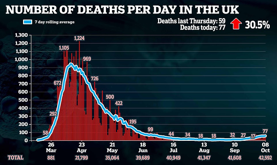 The number of deaths are up 30%..