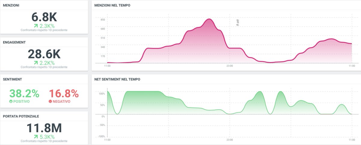 SupernovaData_'s tweet photo. Il #temadioggi è: #ioindossolamascherina. Quando indossarla? Ogni volta che si può entrare a contatto con persone che non siano conviventi, sia all'aperto sia al chiuso. Il #NetSentiment è positivo al 38% e negativo al 17%. https://t.co/si9RxnxiLE