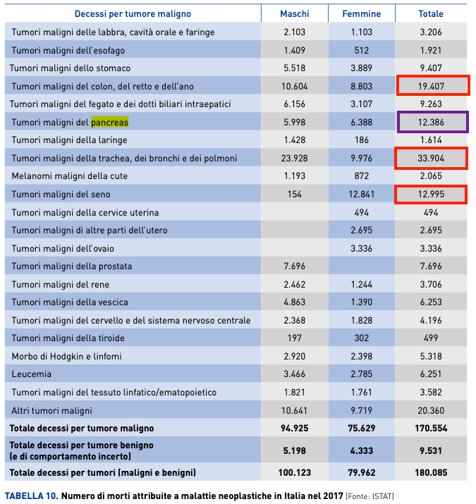 CodiceViola's tweet photo. NUMERI 2020 DEL CANCRO IN ITALIA - PANCREAS

Nuovi casi: 14.263, in aumento

Decessi: 12.386, in aumento

Sopravvivenza a 5 anni: ferma all'8%

Oggi 4° causa per morte di cancro, tra 5 anni 2° causa

Tutti gli indicatori negativi nessuno ne parla e si adopera per un cambiamento https://t.co/OeLY34mXDg