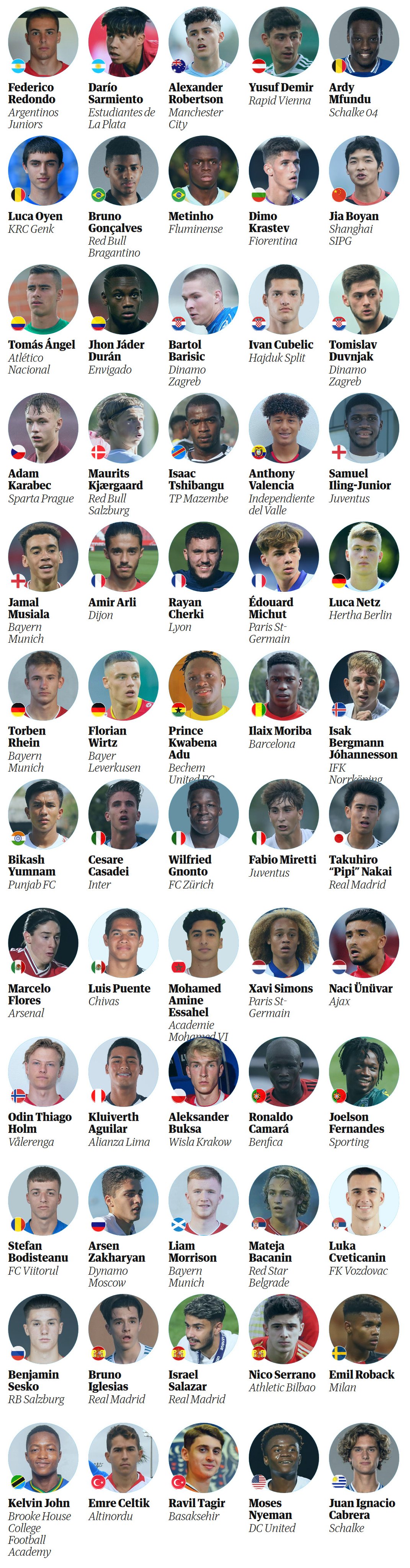 Next Generation 2020: 60 of the best young talents in world