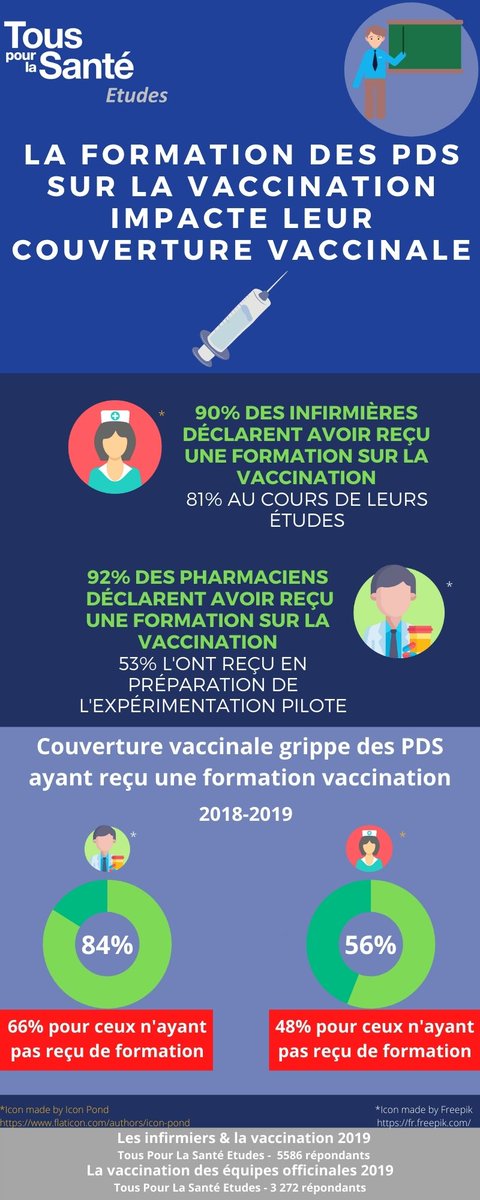 👨‍🏫Plus de 90% des #infirmiers et #pharmaciens ont reçu une #formation sur la #vaccination 💉
➡️Au sein de chacune des professions, la couverture vaccinale #grippe des professionnels n'ayant jamais reçu de formation est sensiblement inférieure
<a href="/Ordre_Pharma/">Ordre national des pharmaciens</a> <a href="/OrdreInfirmiers/">Ordre National des Infirmiers</a>