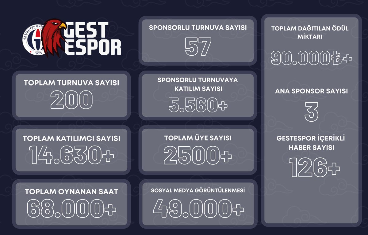 gestespor's tweet photo. Gest ESpor olarak neler yaptık? https://t.co/HdbjM0LCuD