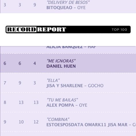 meteoricamusic's tweet photo. El nuevo single de @DanielHuen #MeIgnoras sigue dando muchas alegrías!! Supera ya las 600.000 reproducciones en YouTube y ha alcanzado esta semana el puesto N6 en el Top 100 de #Venezuela!! #DanielHuen @InfoMusiteca @produccionesoye https://t.co/annPahjbKF
