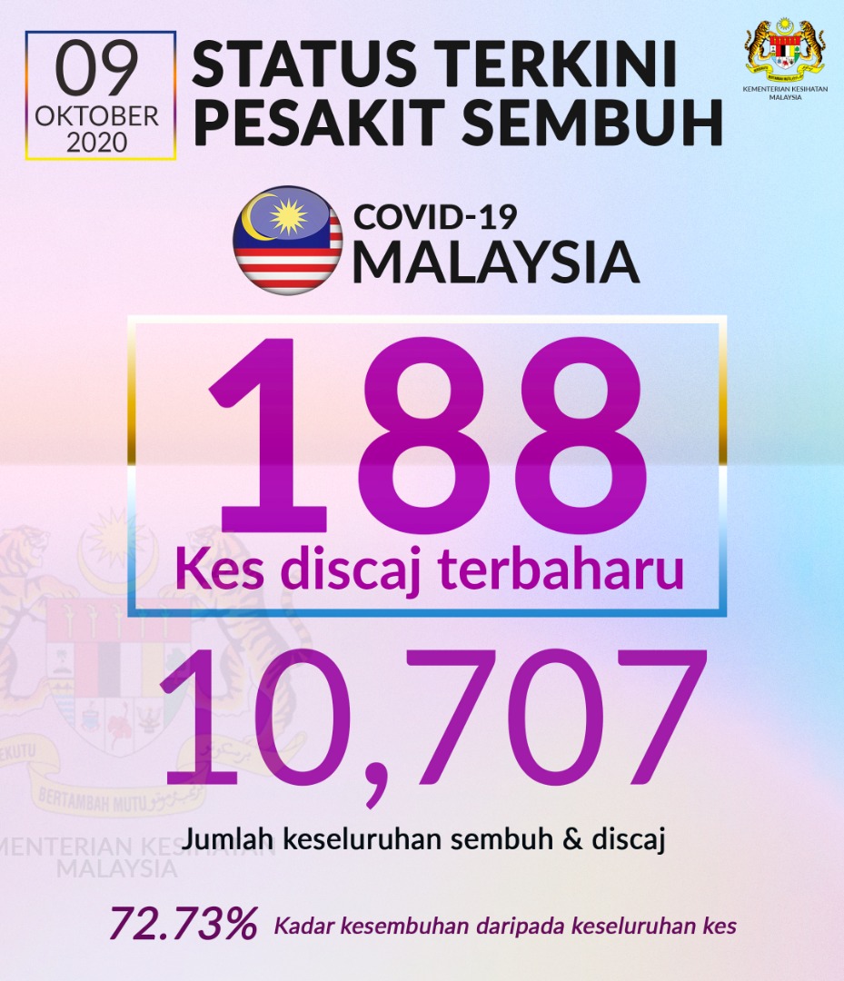 KKMPutrajaya's tweet photo. Seramai 188 pesakit #COVID19 telah sembuh dan discaj hari ini menjadikan 10,707 kes bersamaan 72.73% sembuh keseluruhan setakat 9 Okt. https://t.co/sEnx6A1yJb