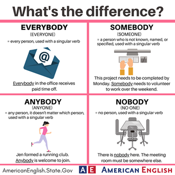 таблица someone something. Anything something nothing правила употребления. Everyone no one перевод. Everyone no one перевод. Everyone английский.