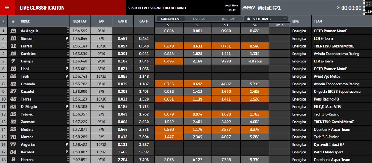 The perfect start to his final race weekend! 👏

<a href="/AlexDeAngelis15/">AlexDeAngelis</a> sets the standard in FP1 at Le Mans! 🏁

#MotoE | #FrenchGP 🇫🇷