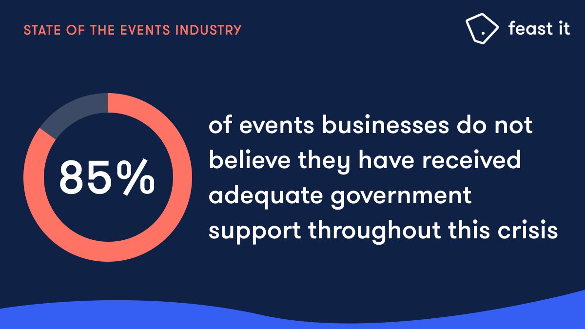 togatherevents's tweet photo. We've spent the last week conducting a 'state of the events industry' survey to 500+ suppliers. Without immediate government support, this incredible, £70bn sector of the UK economy will suffer irreparable damage. #events https://t.co/CB7Dd6sNIS