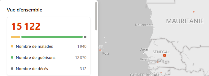 CodeCovid's tweet image. Situation COVID19 du jour au #Sénégal :

- Nombre de malades : 1940
- Nombre de guérisons : 12870
- Nombre de décès : 312

Avec l&apos;augmentation des cas communautaires, la pandémie continue son chemin. Restons prudents et respectons les gestions barrières ! #DaanCorona #Kebetu #221
