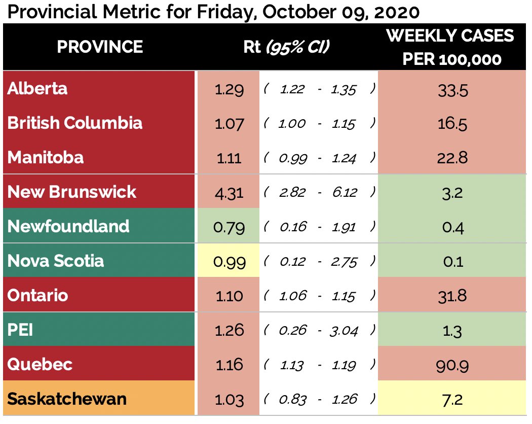 FRIDAY, OCTOBER 9th: CANADIAN & GLOBAL COVID-19 UPDATECANADIAN PROVINCES   Effective Reproduction Number / Rt   Weekly Cases Per Capita WORLD   Weekly Cases Per Capita   Growth Percentage