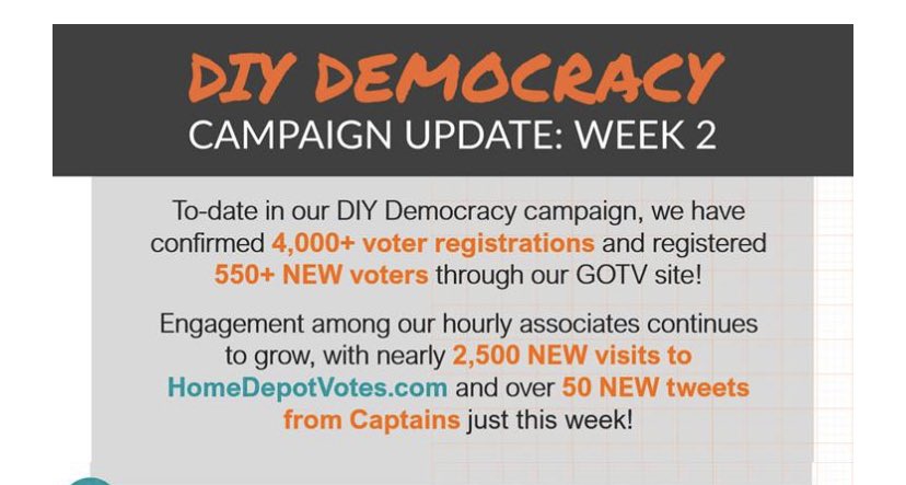Week 2 is almost over! We are doing an amazing job increasing voter registration and engagement among our hourly associates. Let’s keep up the pace! Go to HomeDepotVotes.com to get your orange voice heard today.