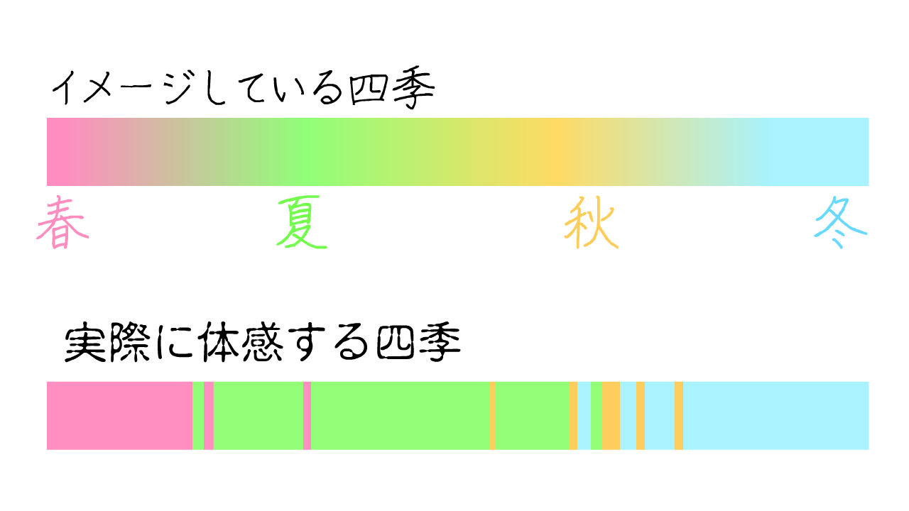 現実は本当にこんな感じ イメージする四季 と 体感での四季 は違う 話題の画像プラス