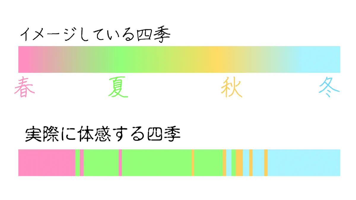 現実は本当にこんな感じ･･･！「イメージする四季」と「体感での四季」は違う！