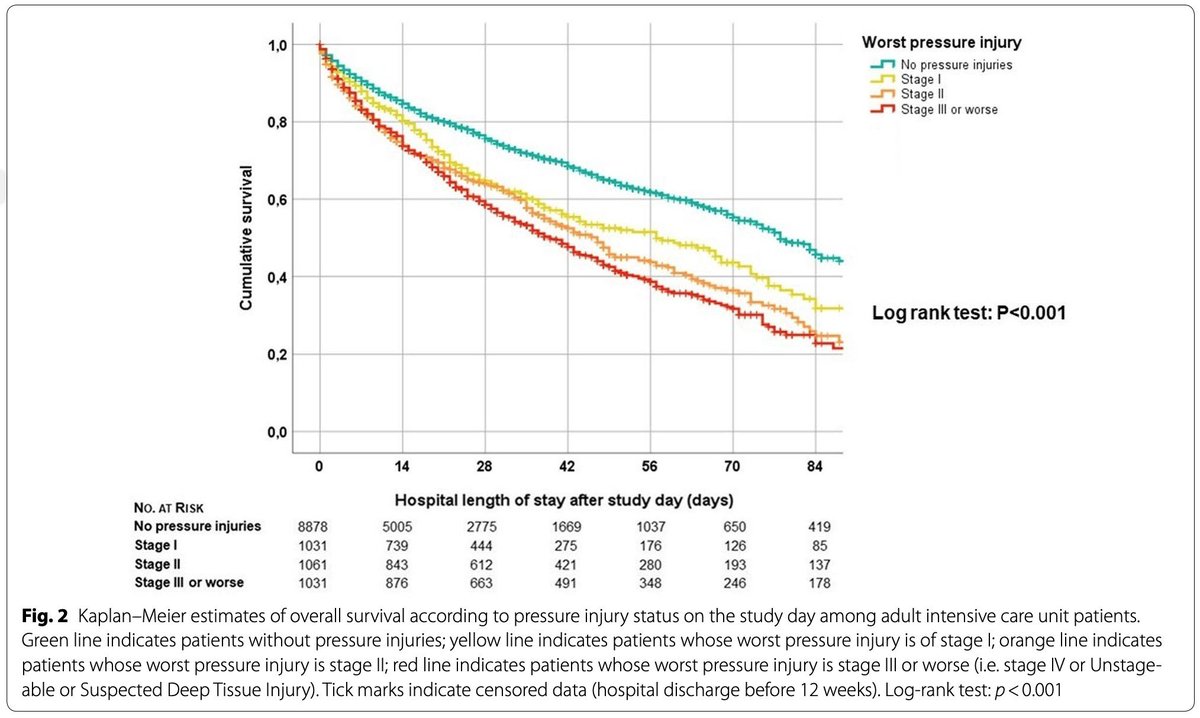 Almost 15k patients + &gt;1000ICUs all across the  🌎 ~ 1 day point prevalence ➡️ severity of pressure injury and increasing association with mortality <a href="/ESICM/">ESICM</a> <a href="/SCCM/">SCCM</a> <a href="/SOCCA_CritCare/">Society of Critical Care Anesthesiologists</a> <a href="/ccanesth/">Crit Care Anesth</a> <a href="/WakeAnesthesia/">Wake Forest Anesthesiology</a> <a href="/WakePCCM/">WakePCCM</a> <a href="/StijnBLOT/">Stijn BLOT</a> <a href="/LeifSaager/">Leif Saager</a>  link.springer.com/article/10.100…