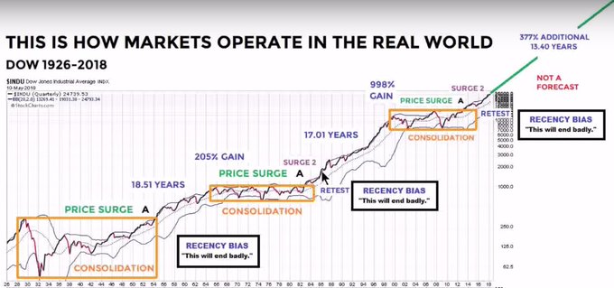 DOW secular bull market 205% gain from 40s to 60s and 998% gain from 70s to 90s. Chart is a courtesy of Chris Ciovacco @CiovaccoCapital. Not a forecast, past performance is not a guarantee of future outcome.