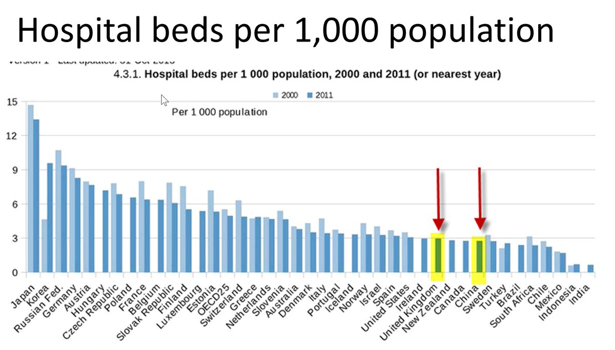 The NHS has one of the lowest bed numbers per 1,000 people in the world. Below is picture of slide I used in China some years ago to demonstrate how similar our health services were!Trust me it has got worse. 2/n