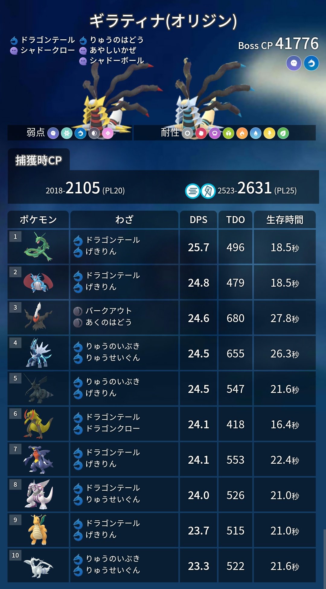 تويتر ポケモンgo攻略 みんポケ على تويتر 10 10 土 開始イベント第2弾 ギラティナ オリジン 開催期間 10月10日 土 5 00 10月24日 土 5 00 ポイント 色違い初実装 対策ポケモンではメガヘルガーが強力 画像2枚目はメガシンカ シャドウ込みの対策