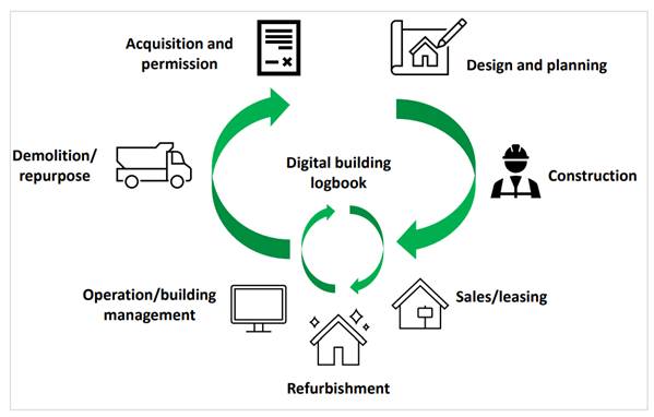 BPIE_eu's tweet image. The #DigitalBuildingLogbook can play a key role in the #RenovationWave 🌊 &amp;amp; enable #circularity in #construction  

It brings value to all actors in #buildings value chain &amp;amp; ensures the right person gets the right info at the right time

Read the study 👉 bit.ly/3jJP6fn
