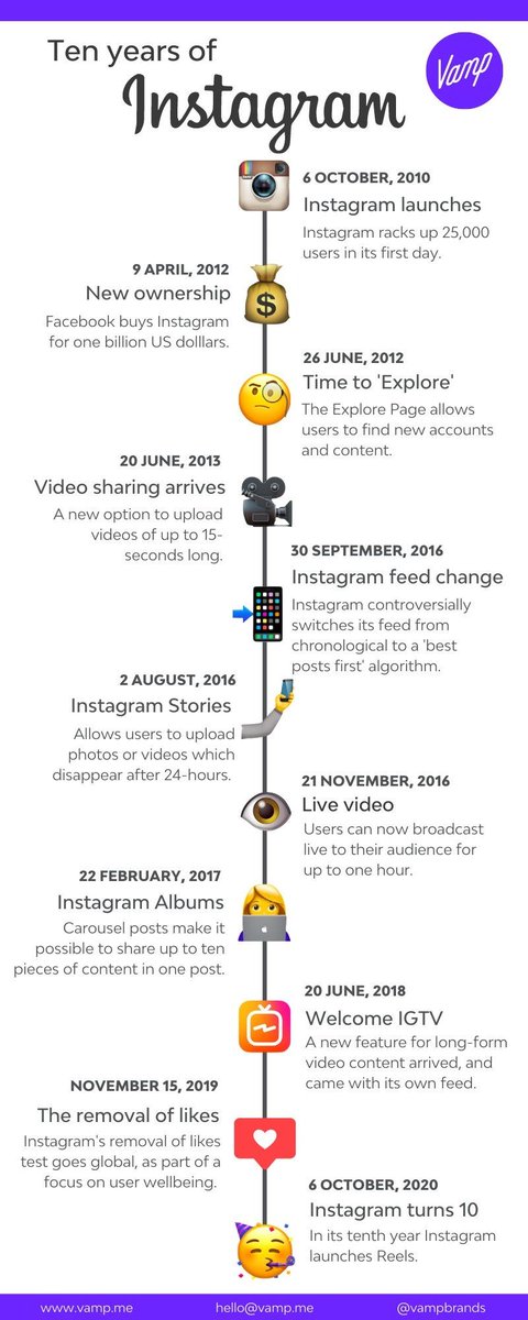Happy 10th birthday Instagram! 🥳🥳🥳

Here are some of Instagram's highlights over the last 10 years.