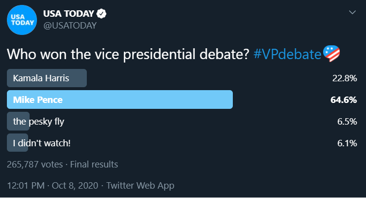 ট ইট র Andy Vp辩论主持人所在中左媒体usa Today也对辩论结果做了一个微小调查 参与调查的26 5万人中 64 6 认为pence胜出