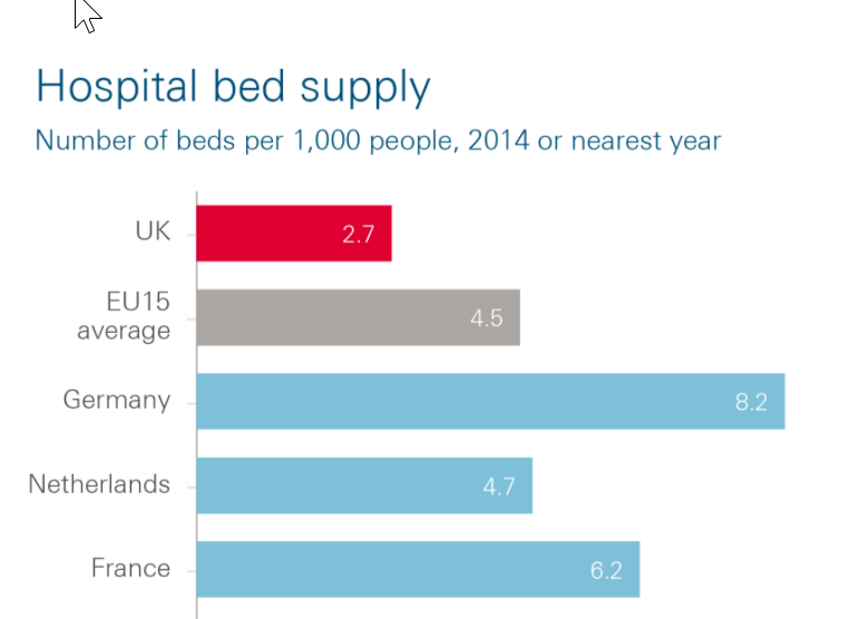 wherever a bed can be created. Preferably where there are staff that can be used to care for these patients.So to recap we have less beds than EU average and far fewer than France and Germany.We are running at 95% occupancy over the Winter despite extra beds being added 6/n