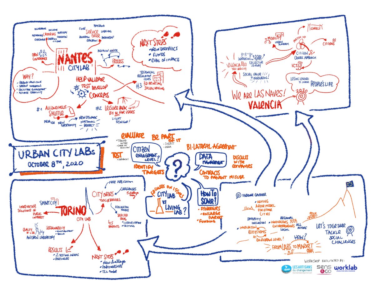 NantesCitylab's tweet photo. Thanks to @morellev here is the visual result of our exchanges. A fascinating way to share the different realities of 3 urban labs, overcoming the language limitations. https://t.co/p3V9O2h551