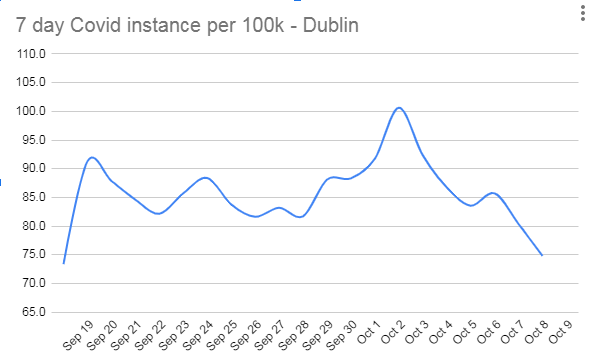 Eoin O Niallain Auf Twitter With 123 Cases In Dublin Today The 7 Day Covid 19 Instance Per 100k In Dublin Is Now At Its Lowest Level Since L3 Restrictions Were Imposed On
