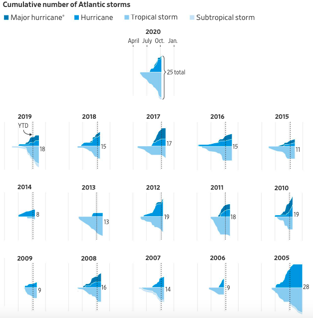 TaylorUmlauf's tweet photo. Hurricane Delta marks the 25th Atlantic storm in 2020, three away from tying the 2005 record for most in a year. Nice visualization showing just how many there have been this year from @__JessicaWang @ailworth https://t.co/IA5jGMAp2E https://t.co/9CxlgFYQRn