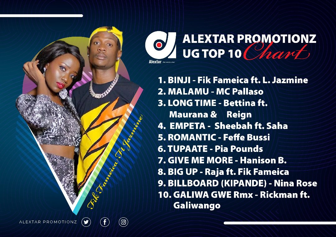 MarvinCenturyug's tweet photo. @alextar_promoz presents
UG TOP 10 CHARTS
1. #Binji - @FFameica Ft @Lydiahjazmine
2.#Malamu - @McPallaso
3. #Long_Time - @BTianah ft @Maulana& @Reigns
4. #Empeta - @Ksheebah1 ft @kingsaha256
5. #Romantic - @FeffebussiMusic https://t.co/0r8JPlljFn