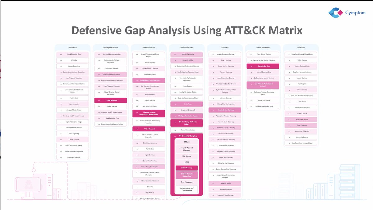 MITREattack's tweet photo. @machosec We just liked this subtechnique visualization on a heatmap @machosec #attackcon https://t.co/afaFnSUQZB