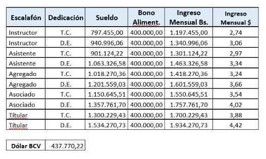 LeonardoVera60's tweet image. Tablas salariales del personal docente y de investigación de la Universidad Central de Venezuela. El profesor de mayor escalafón (con Ph.D. y rango de Titular) gana 4,4 dólares al mes... ¡Miserables¡