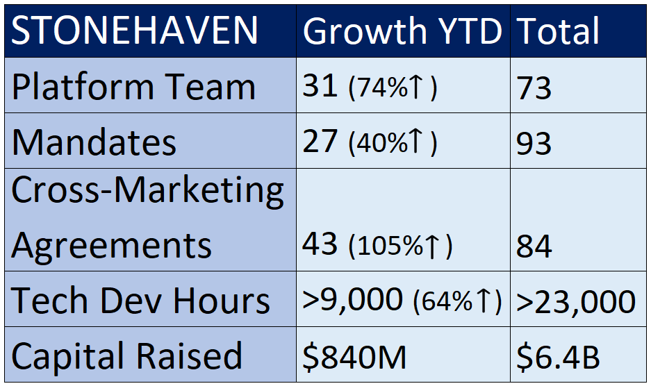 davidtfrank's tweet photo. STONEHAVEN, LLC is proud of our YTD growth, but we're even more excited about our plans for 2021!
#capitalraising #placementagent #investmentbanking #fintech #fintechnews #hedgefunds #privateequity #privatecredit #venturecapital #realestatefinance https://t.co/knHhvcNI5j