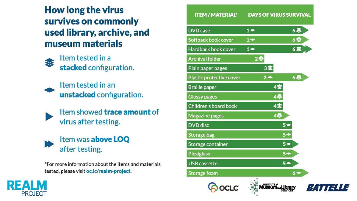 NEDCCInfo's tweet photo. #REALMProject webinar recording now available. Go to https://t.co/UbR0CWHAg3.  NEDCC recommends understanding how collection materials are used / handled &amp; to review research results for data that can guide decisions about quarantine. This chart helps - the webinar very helpful! https://t.co/vbWBlmfdBH