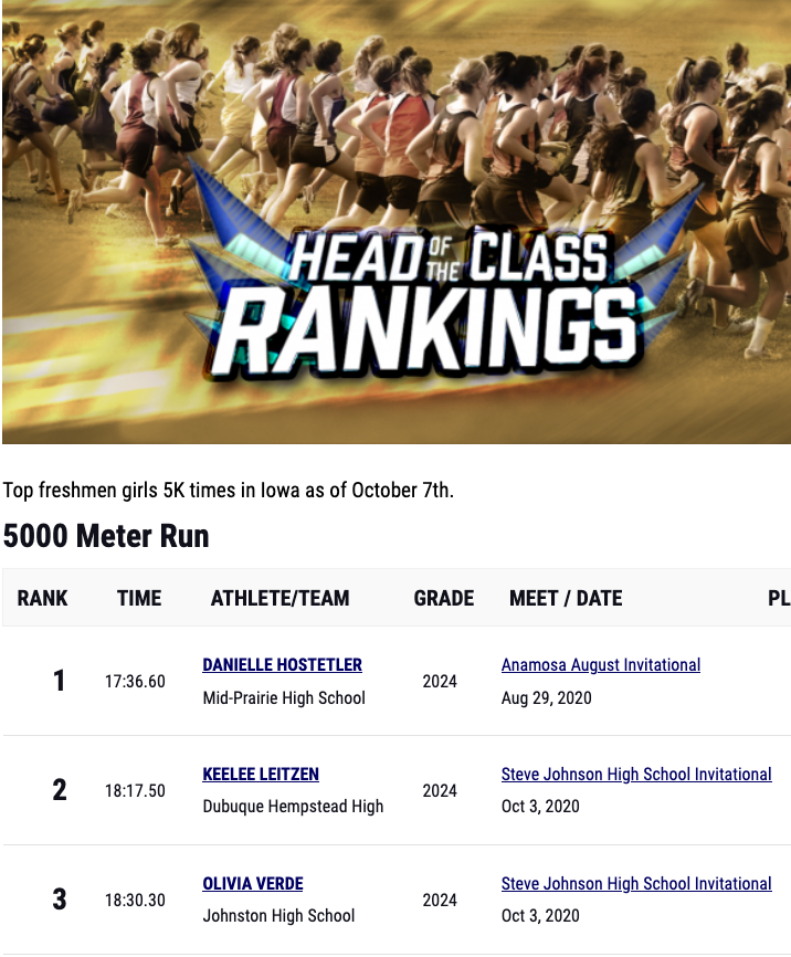 JCSD_GirlsXCTF's tweet photo. Our very own @OliviaVerde2 is the 3rd ranked freshmen in Iowa🥳🤗💪 https://t.co/m3nSrOowwo