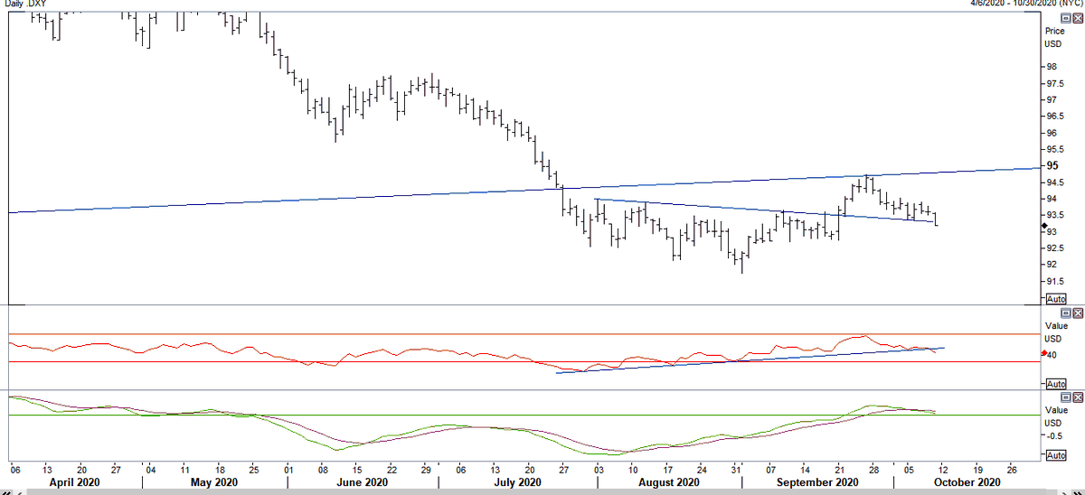 albertedwards99's tweet photo. The #Dollar #DXY is at an interesting technical conjuncture. It has fallen back to support having got stuck at longer term resistance (second chart - weekly - shows where the resistance line comes from). Daily Macds and RSI seem to have broken down already. Could be important. https://t.co/0J0a9rVBL8