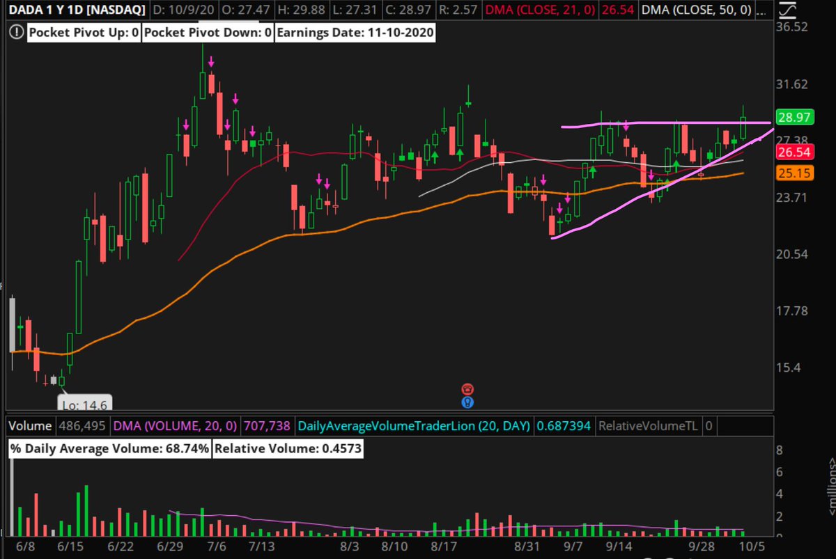  $DADA attempting to break out from its tight higher lows and lower highs pattern. Volume runs well ahead. Note the  #winning characteristics. IPOs that have "no business" holding up in a corrective market phase are starting to outperform.