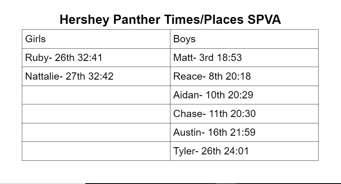 XCHershey's tweet photo. Thanks to everyone for the amazing support at the SPVA Meet in Grant yesterday! The girls both had strong races and the boys were SPVA Conference Runner-up as a team! The next meet will be Districts on 10/15 in Ogallala. https://t.co/aQEennCCDH