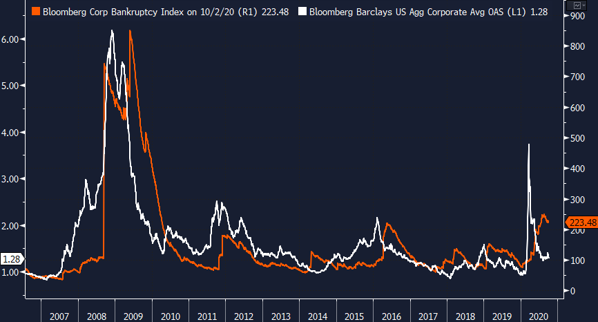 22/ Capital markets came roaring back this year, acting as a lifeboat to hundreds of entities that otherwise may not have survived.The liquidity backstop helped suppress corp credit spreads back to mundane levels.Question is: have we already reached peak bankruptcy levels...?