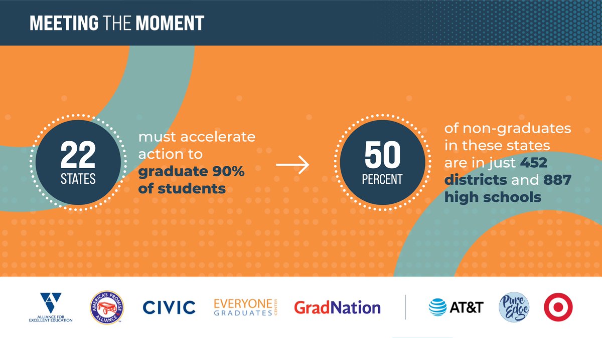 JHU_EGC's tweet photo. Despite the increased #gradrate, all states must take this moment to redouble their efforts to ensure more students are graduating high school & doing so more equitably. #GradNation
@CivicEnterprise @JHU_EGC @AmericasPromise @All4Ed
https://t.co/prRNXiiLx5 https://t.co/AkOYDVWyvR
