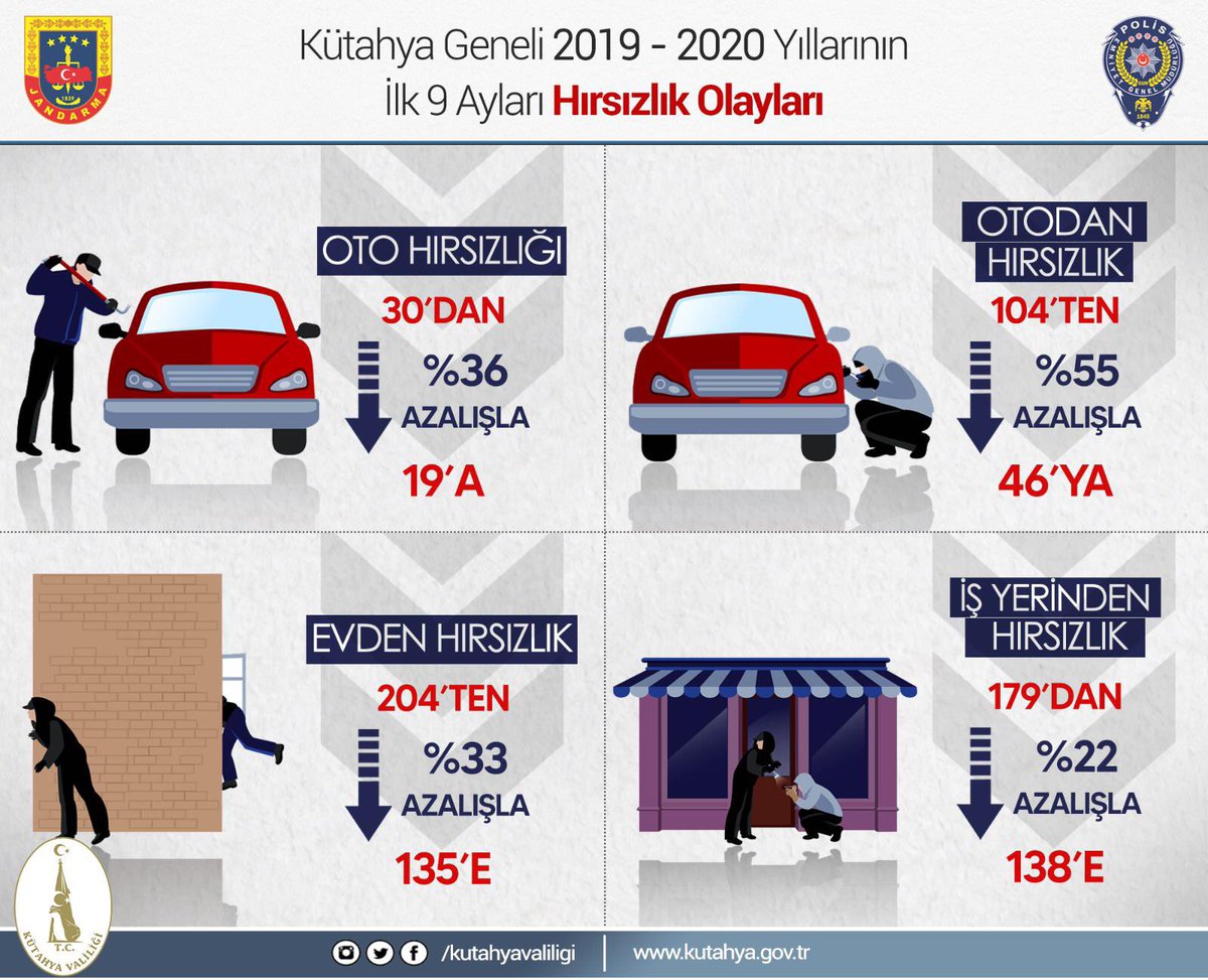 KutahyaValiligi's tweet photo. 📌2019’un 9 ayında 830
📌2020’nin 9 ayında ise 643 
hırsızlık olayı meydana gelmiş; alınan güvenlik önlemleri, bekçilerimizin ve ekiplerimizin faaliyetleri sonucu 

hırsızlık olaylarında bir önceki yıla göre %22,53 azalma sağlanmıştır. 

2019-2020 (9 ay) verileri 👇🏻 https://t.co/HvoXY7f9uW