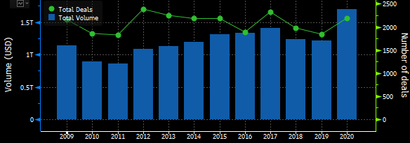 23/ At the same time, the bifurcation between the “haves” and “have nots” (now more formally known as the “K-shaped” recovery) continues to widen.US IG credit issuance for the year just broke $1.7 trillion, up ~40% vs. total issuance in all of 2019.