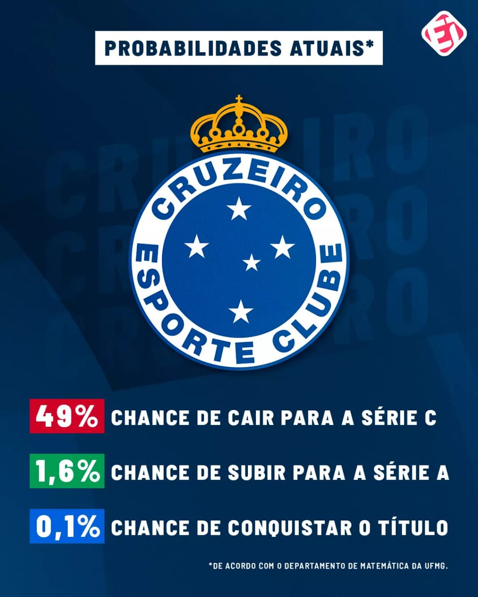 Qual é a chance que o Cruzeiro tem de subir para Série A?