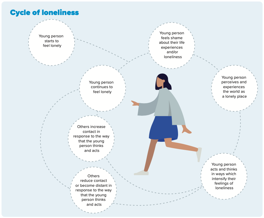 With youth  #loneliness &  #mentalhealth   problems ↑, it is vital we understand the ways that youth organisations can support young people to stay connected with one another.Being Connected / Our Voices Heard explores how this can be done in practice:  https://books.google.co.uk/books?id=C0kAEAAAQBAJ&pg=PA41&dq=being+connected&hl=en&sa=X&ved=2ahUKEwia6a6716fsAhVcVRUIHUfzBy8Q6AEwAHoECAUQAg#v=onepage&q&f=false