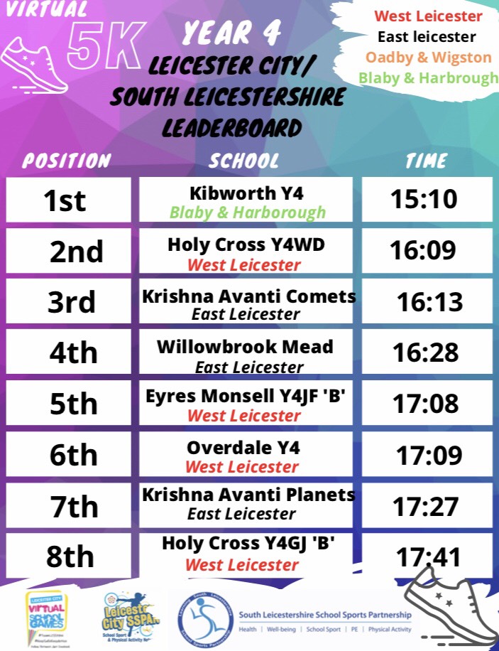 lslssp's tweet photo. The Leicester City &amp; South Leicestershire 5K leaderboards are in! Here are the final placings for the PRIMARY competition🏆 Well done @Kibprimary @GlenmereSchool @SAndrewKilworth @HusBosSchool #TeamLSLSSP https://t.co/bqLIMzeq2x