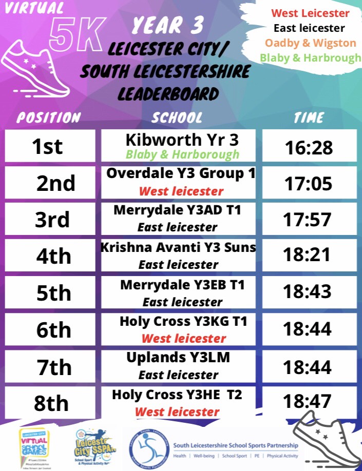 lslssp's tweet photo. The Leicester City &amp; South Leicestershire 5K leaderboards are in! Here are the final placings for the PRIMARY competition🏆 Well done @Kibprimary @GlenmereSchool @SAndrewKilworth @HusBosSchool #TeamLSLSSP https://t.co/bqLIMzeq2x