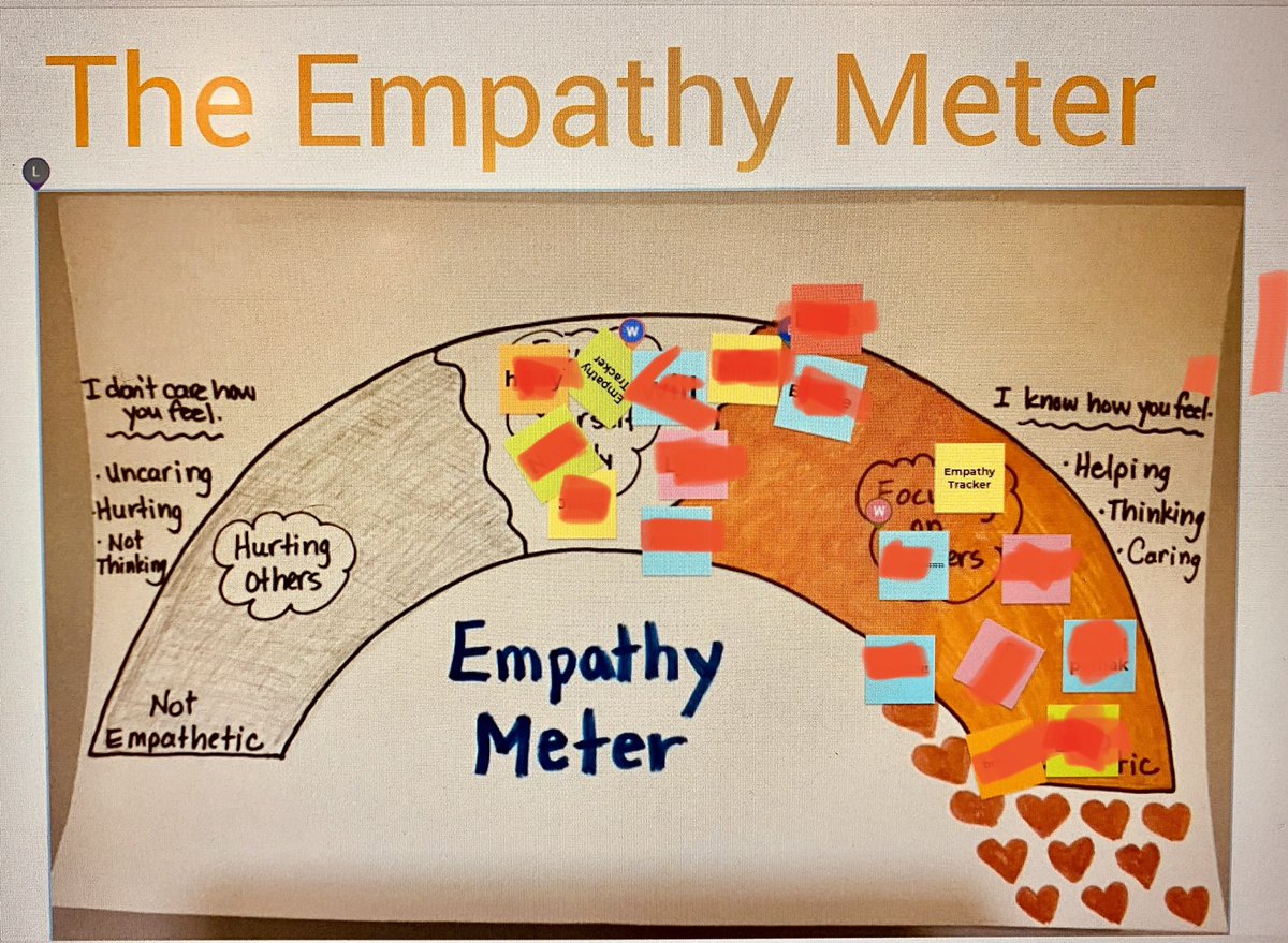 We used our #empathy meter #Jamboard yesterday for the first time. Students moved a sticky note to the meter to show where we are as a class. Lots of work to do in breakout rooms to ensure all students feel valued. Fantastic exercise! #SEL #selfirst #sharesel