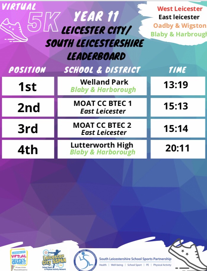 lslssp's tweet photo. The Leicester City &amp; South Leicestershire 5K leaderboards are in! Here are the final placings for the KS4 competitions 🏆 Well done @wpa_pe @HeadofPELutt @GartreePE #TeamLSLSSP https://t.co/ZKwisSXgvo